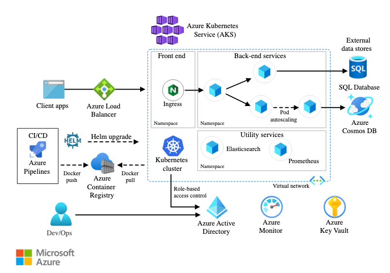 A diagram of AKS with CI/CD, a load balancer, a Kubernetes cluster, back-end services, and external data stores