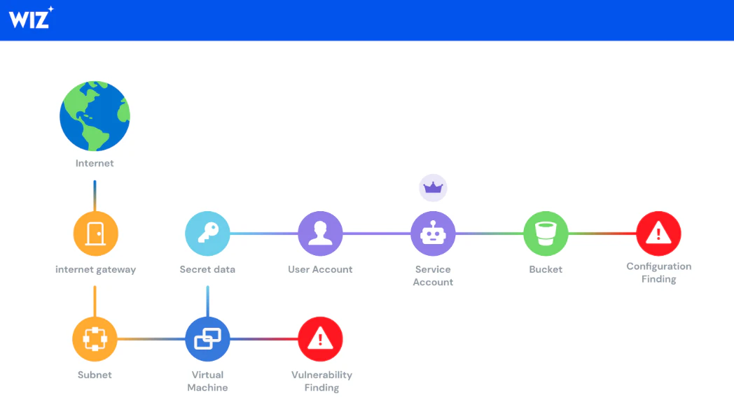 Balance Security with Business Velocity interface screenshot