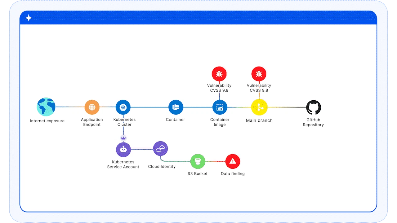 Remediate your cloud risks in code with one click interface screenshot
