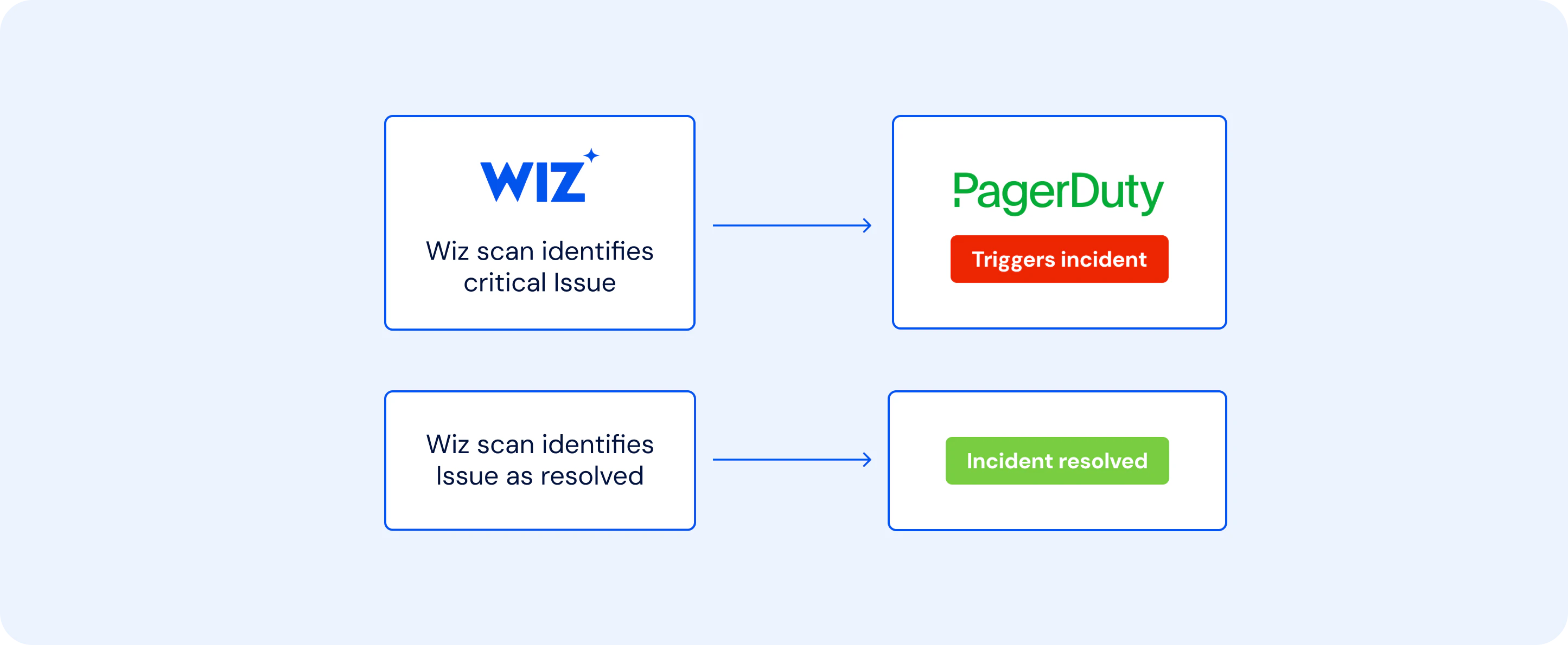 PagerDuty Diagram