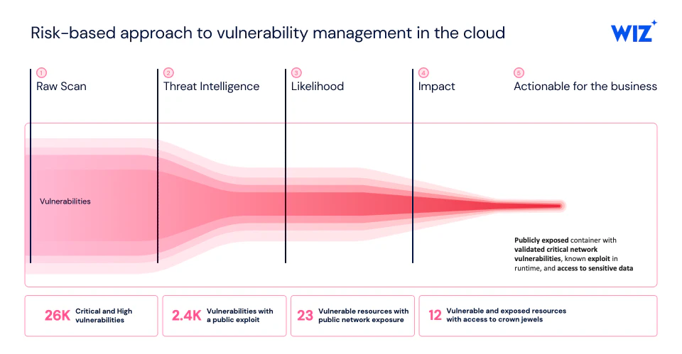 Context-driven risk prioritization interface screenshot