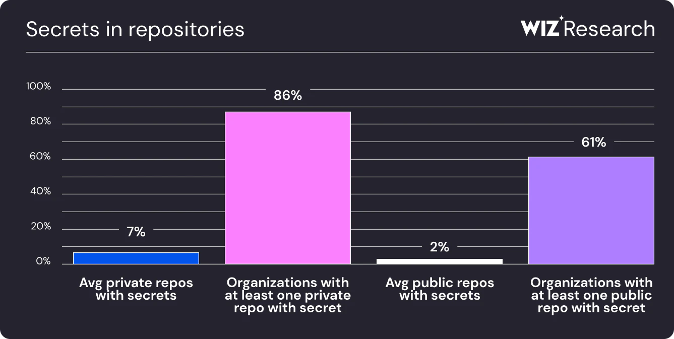 Bar graph showing the 61% statistic, along with stats like 86% of companies with one private repo with secret