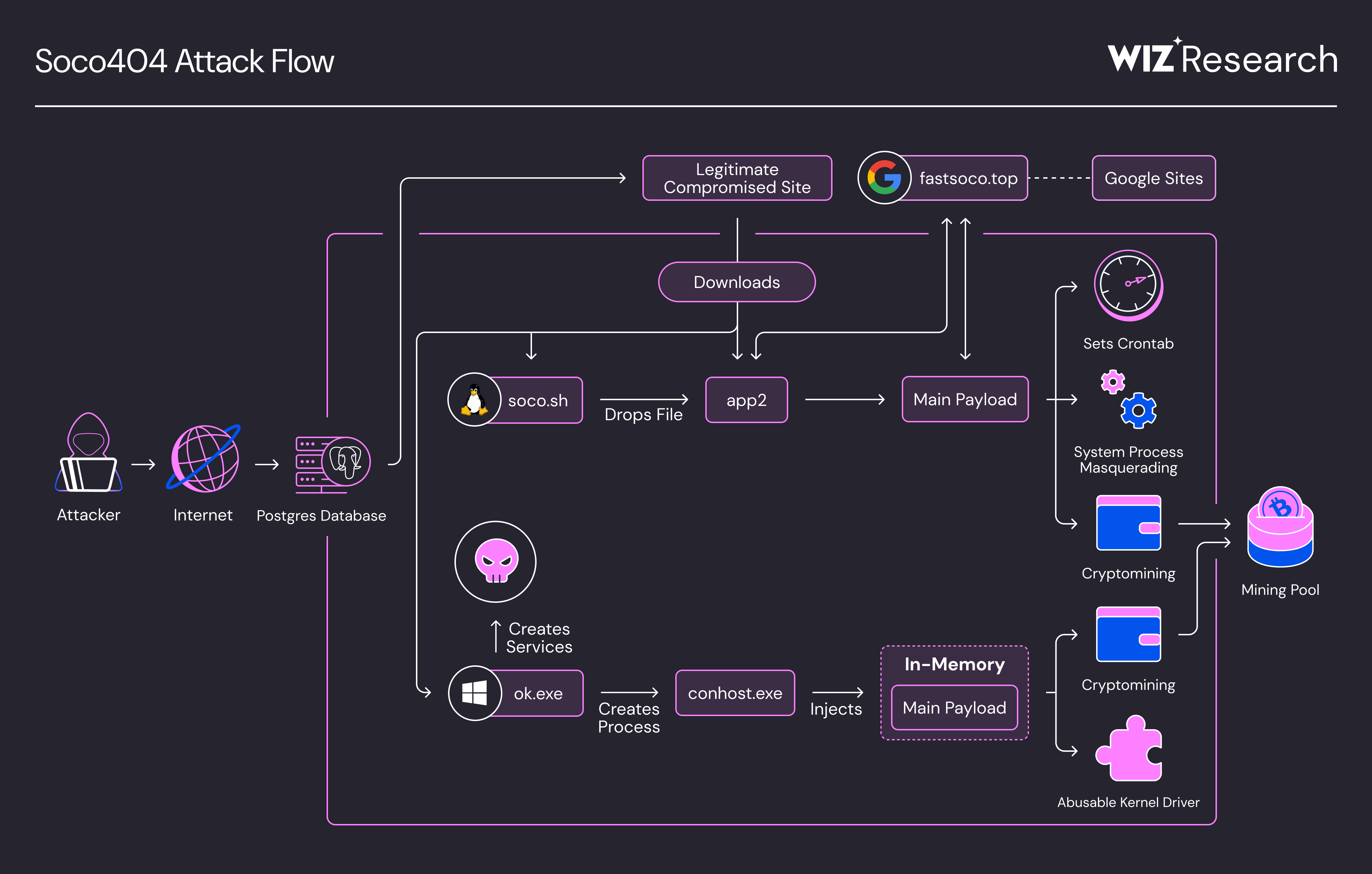 Soco404: Multiplatform Cryptomining Campaign | Wiz Blog