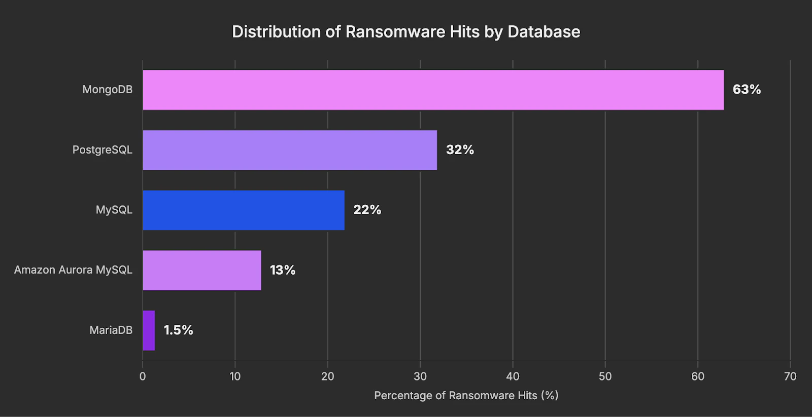Distribution of ransomware hits by Database.