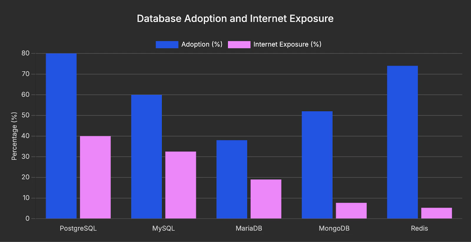 Database Adoption and Internet Exposure.