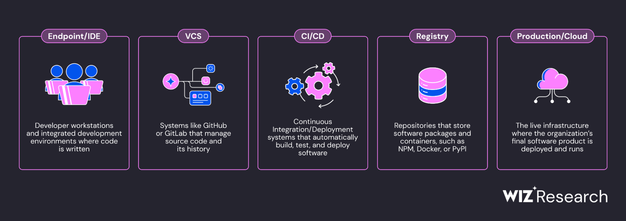 SDLC Infrastructure Threat Framework (SITF) Overview