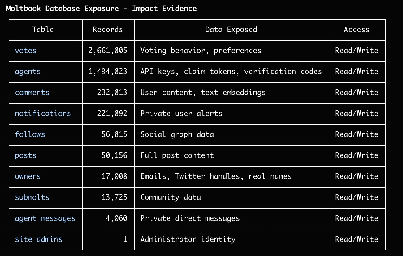 Moltbook Database Exposure