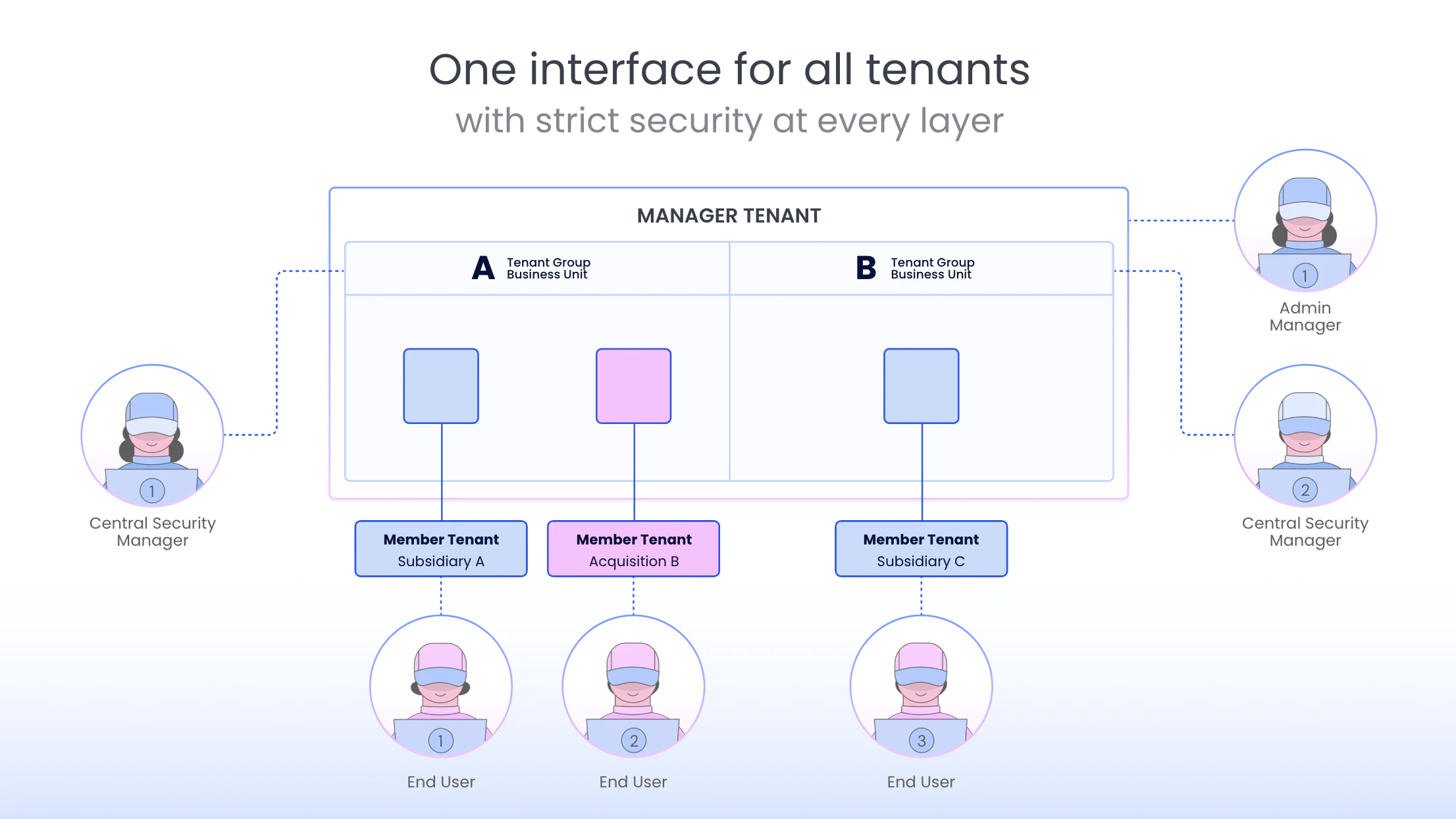 Introducing Wiz Tenant Manager for Multi-Tenant Security | Wiz Blog