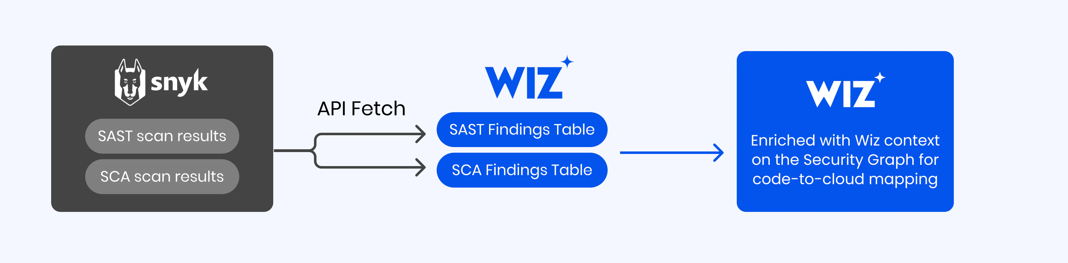 Snyk integration | Wiz