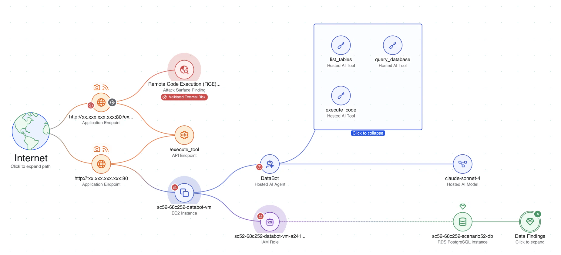 AI Risk Issue on Security Graph