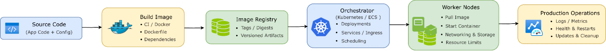 Container Management Project Container Management Explained: From Basics To Best Practices | Wiz