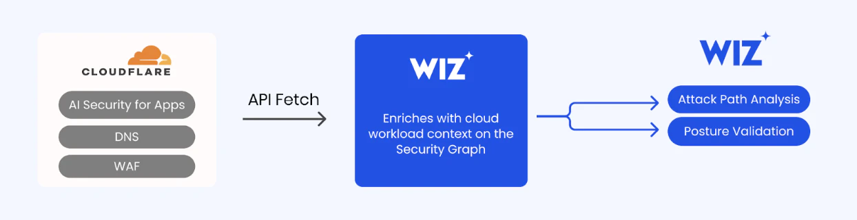Cloudflare integration | Wiz