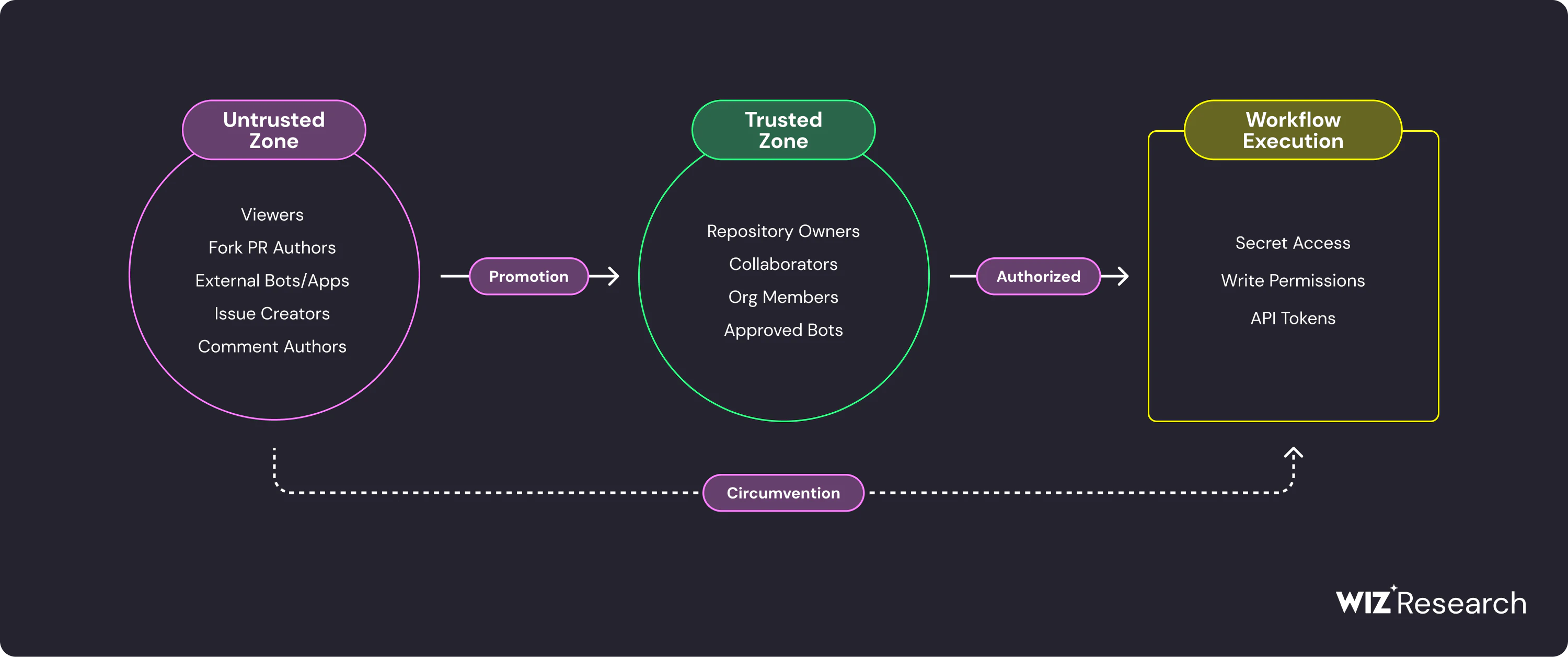 GitHub Actions Security Pt 1: Attacks & Defenses | Wiz Blog