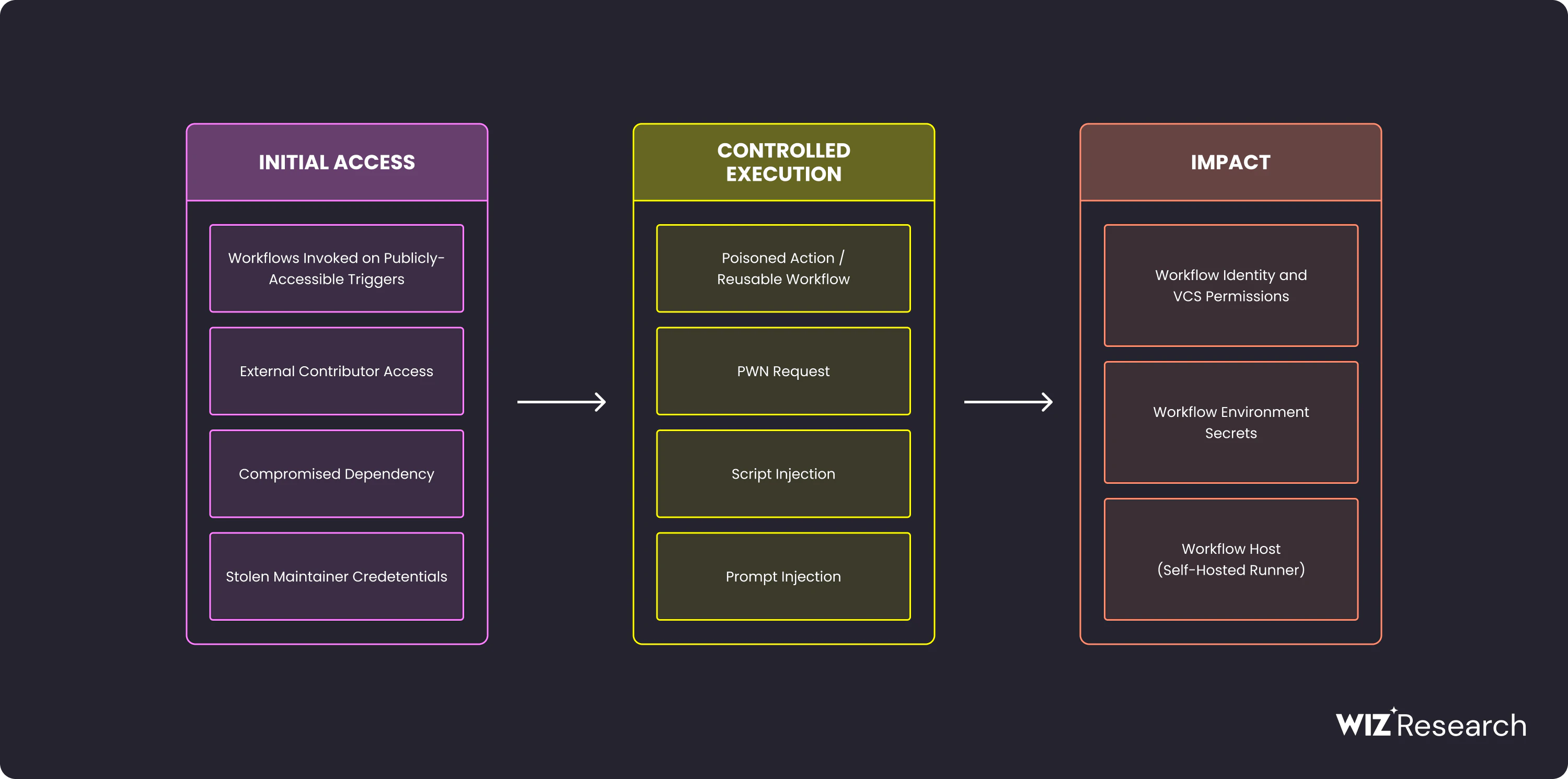 GitHub Actions Security Pt 1: Attacks & Defenses | Wiz Blog