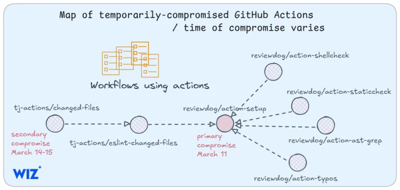 GitHub Actions Security Pt 1: Attacks & Defenses | Wiz Blog