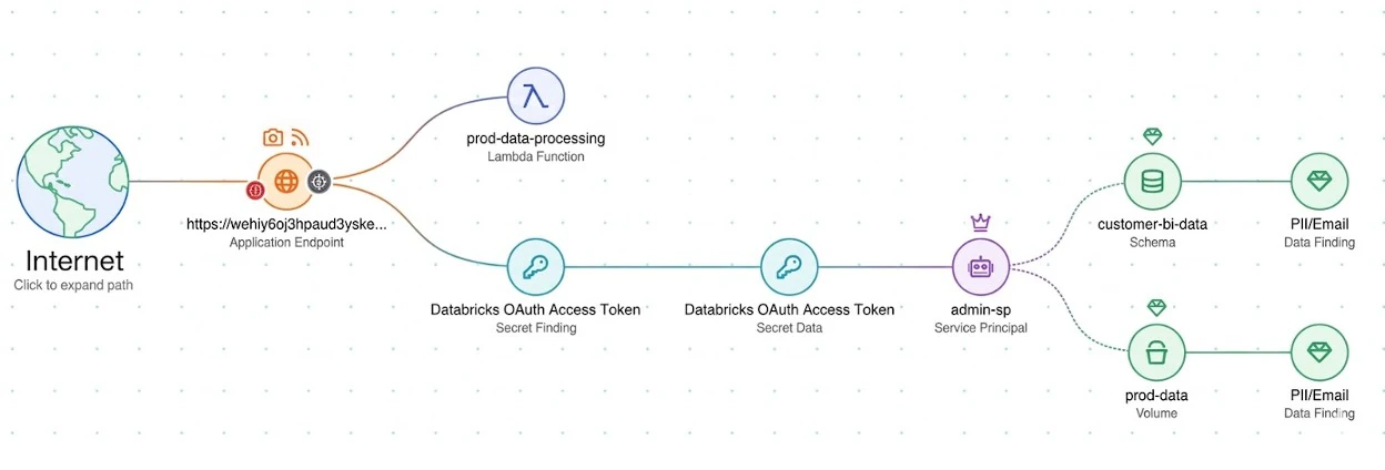 Databricks integration | Wiz