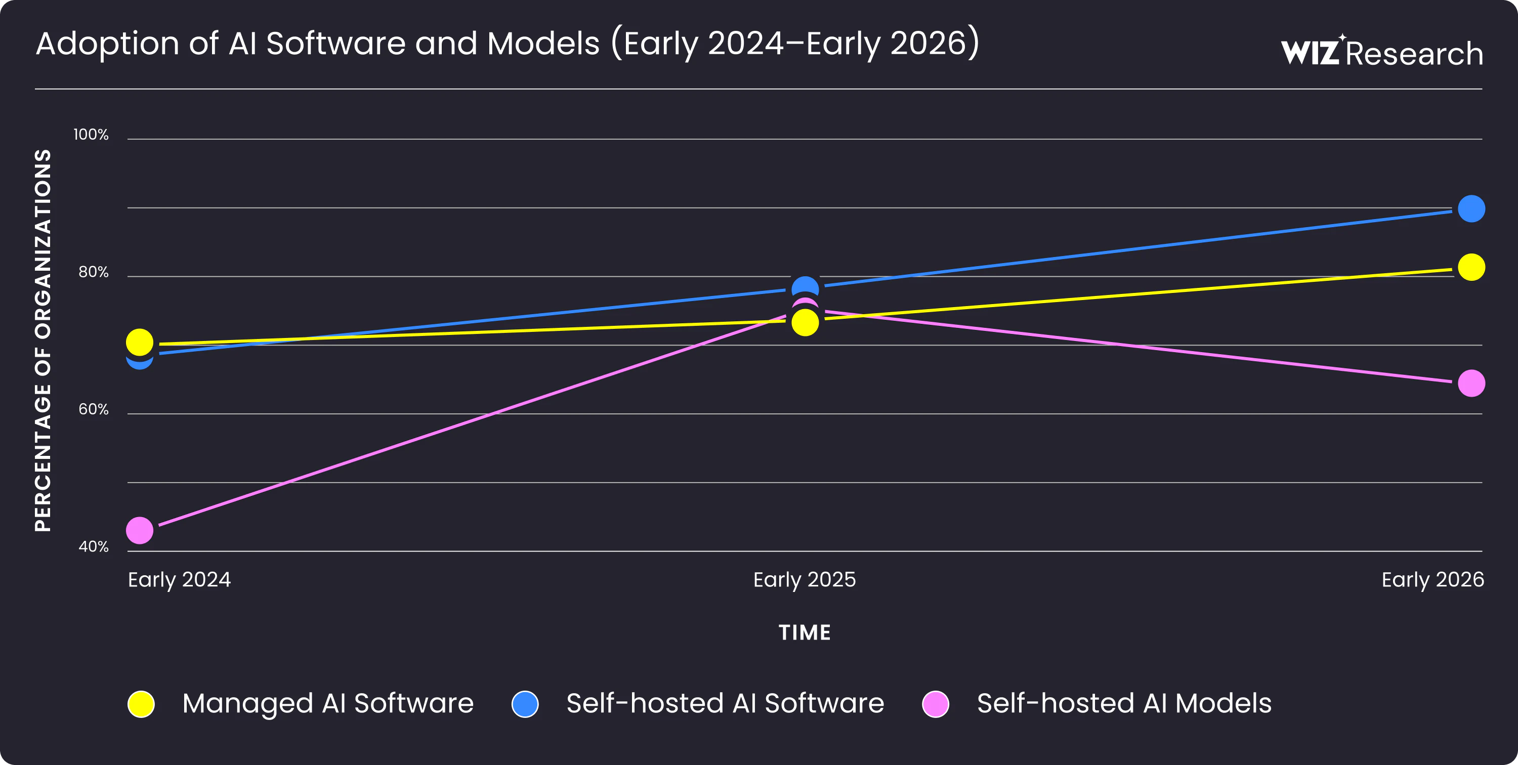 State of AI in the Cloud 2026 Report | Wiz Research | Wiz Blog