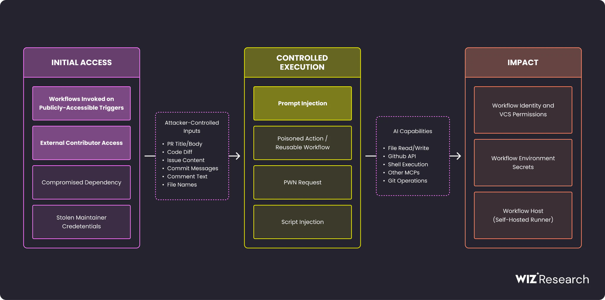 GitHub Actions Security Pt 2: AI-Powered Actions Analysis | Wiz Blog