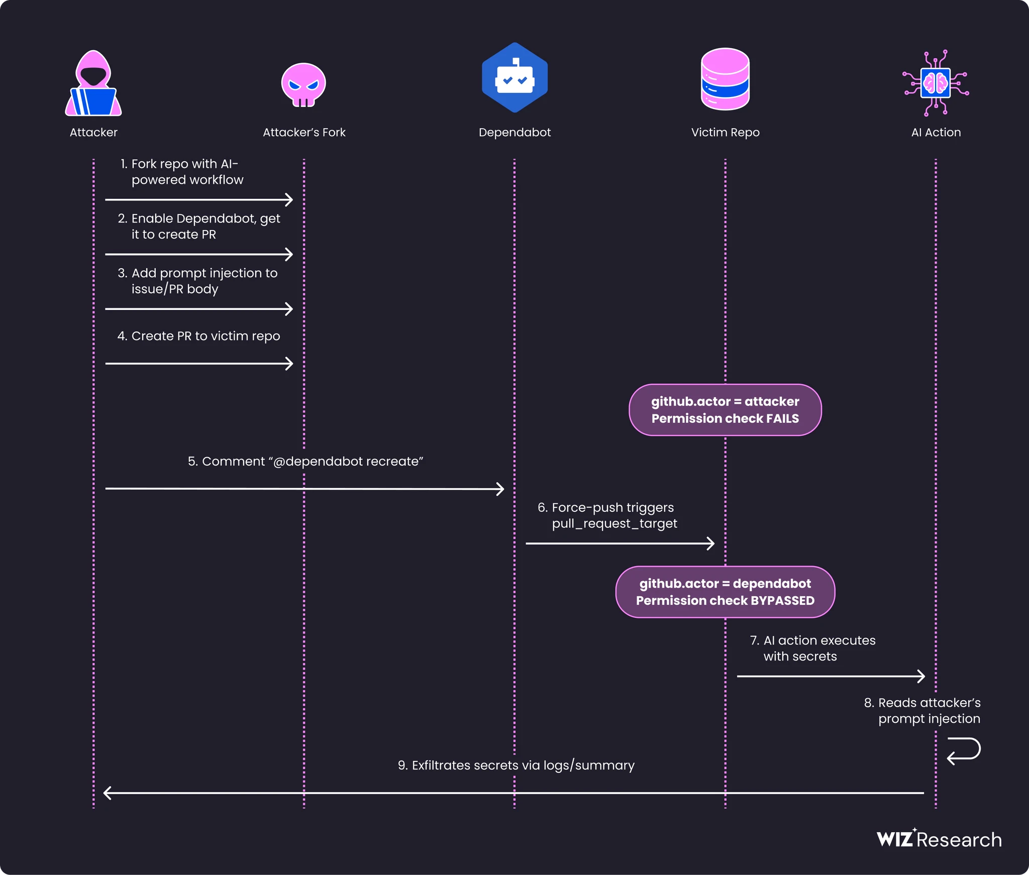 GitHub Actions Security Pt 2: AI-Powered Actions Analysis | Wiz Blog