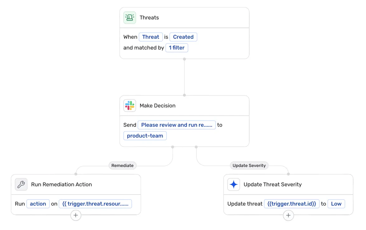 Wize Maps Flowchart Operationalizing Wiz at Scale: Foundation to Force | Wiz Blog
