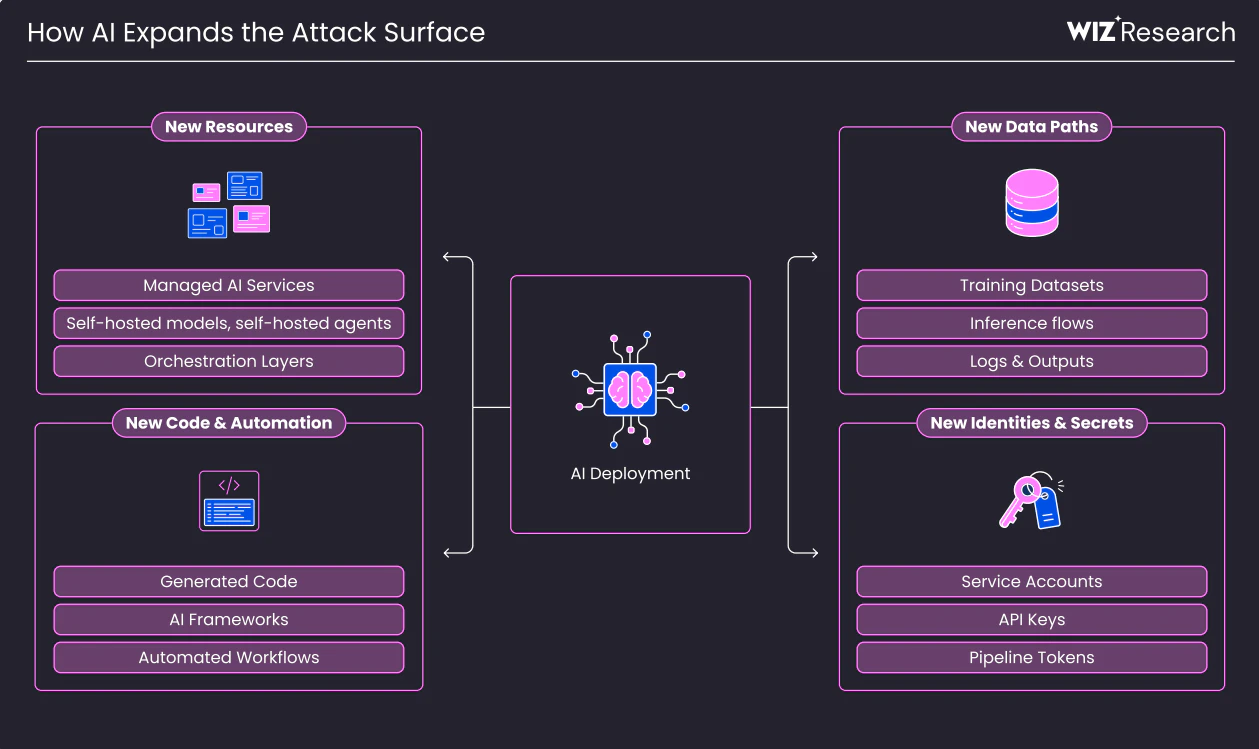 AI Security Posture Management (AI-SPM): How It Works | Wiz