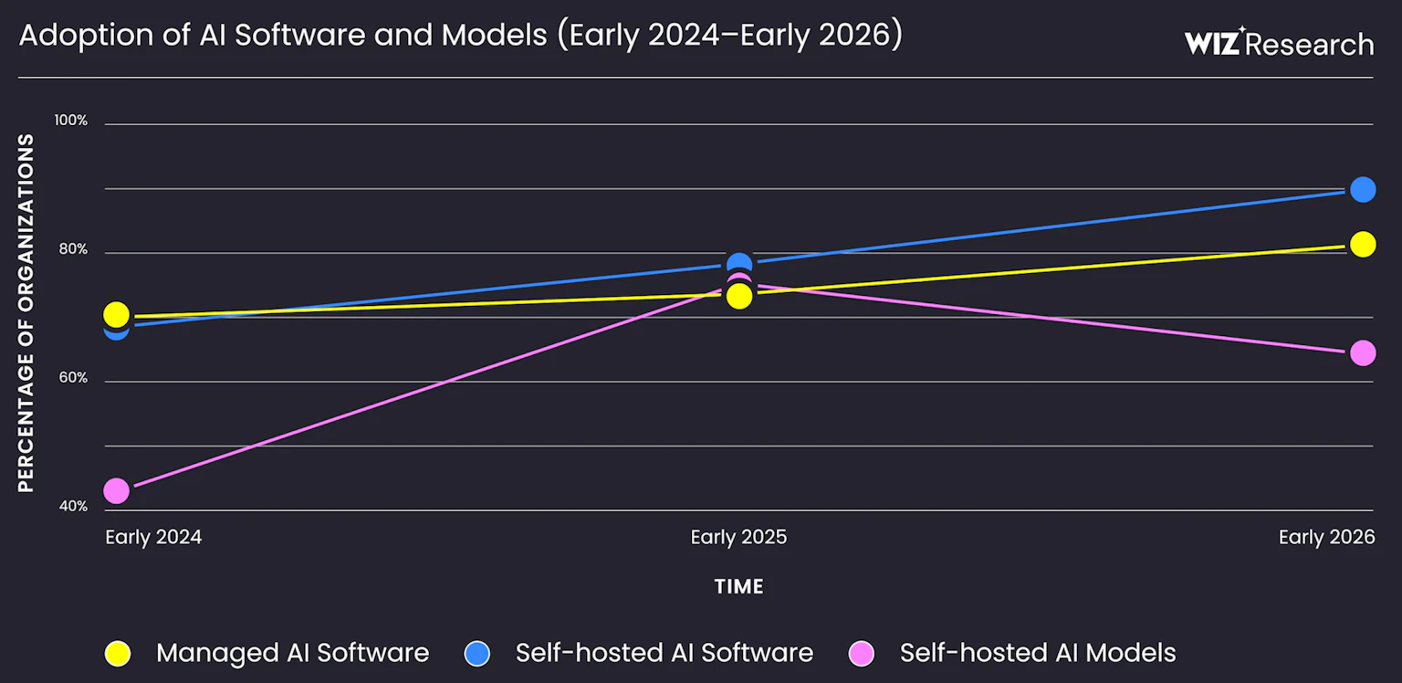 
AI infrastructure attracts (Source : Wiz).
