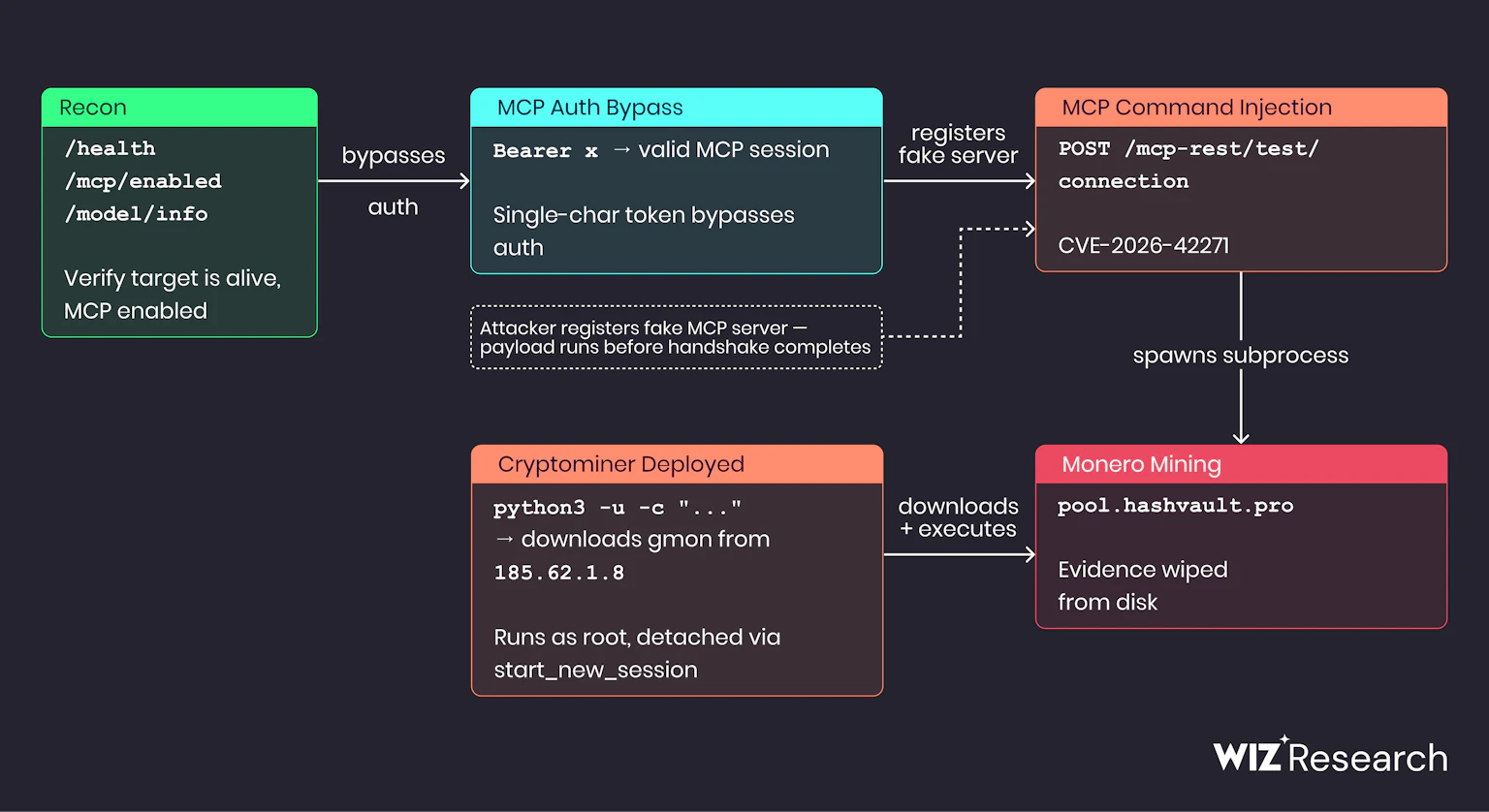 Targeting MCP servers (Source : Wiz).