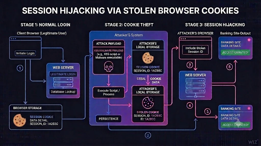 Session hijacking via stolen browser cookies (Source : Wiz).