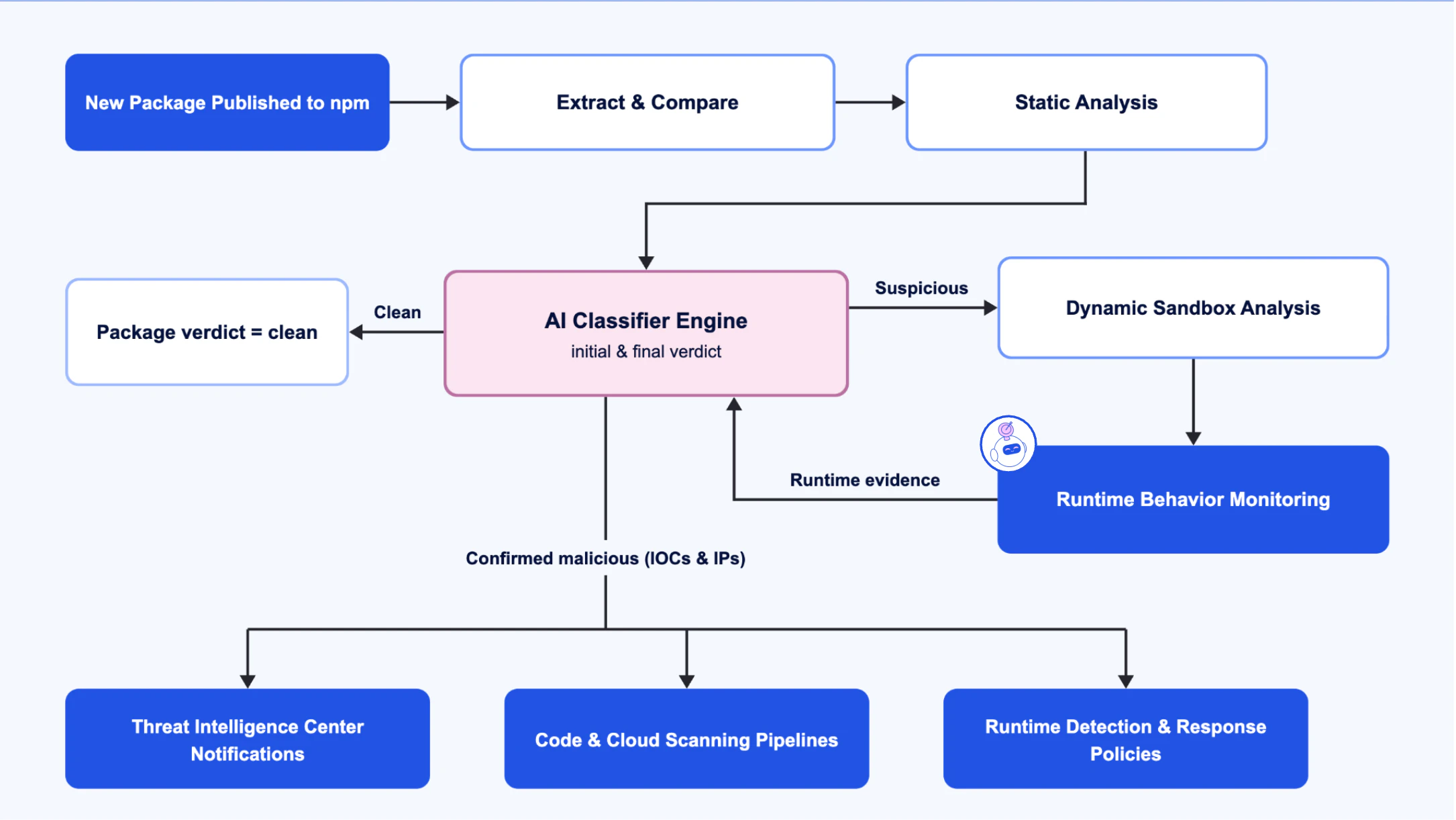 Detect Supply Chain Zero-Days Packages at Publication | Wiz | Wiz Blog