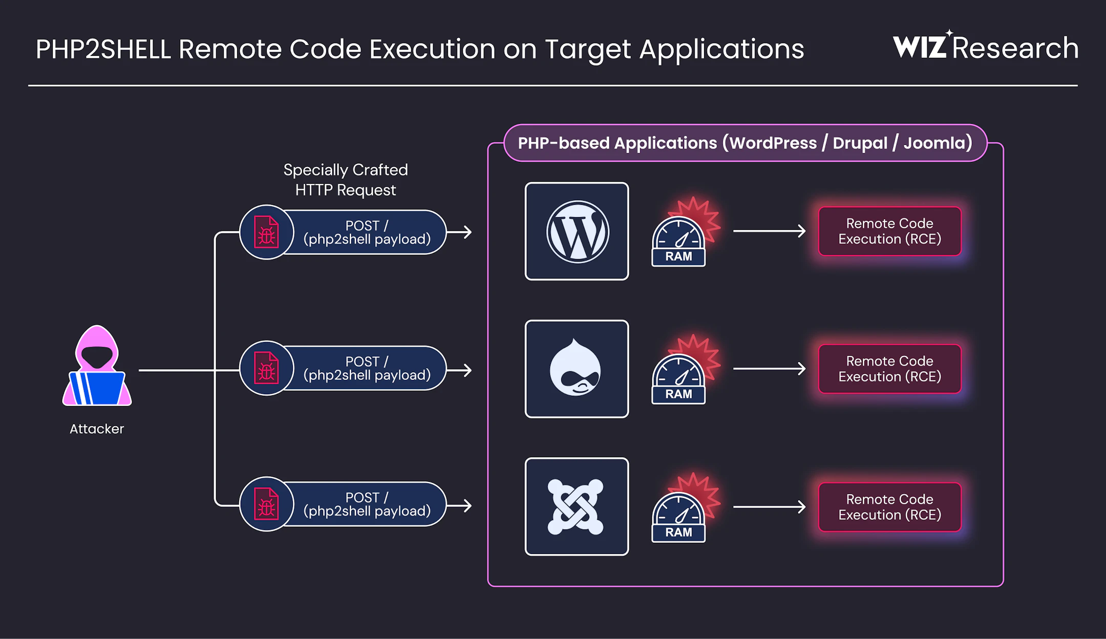 PHP2Shell: guía completa de verificación, mitigación y respuesta (CVE-2026-109618 y CVE-2026-109619)