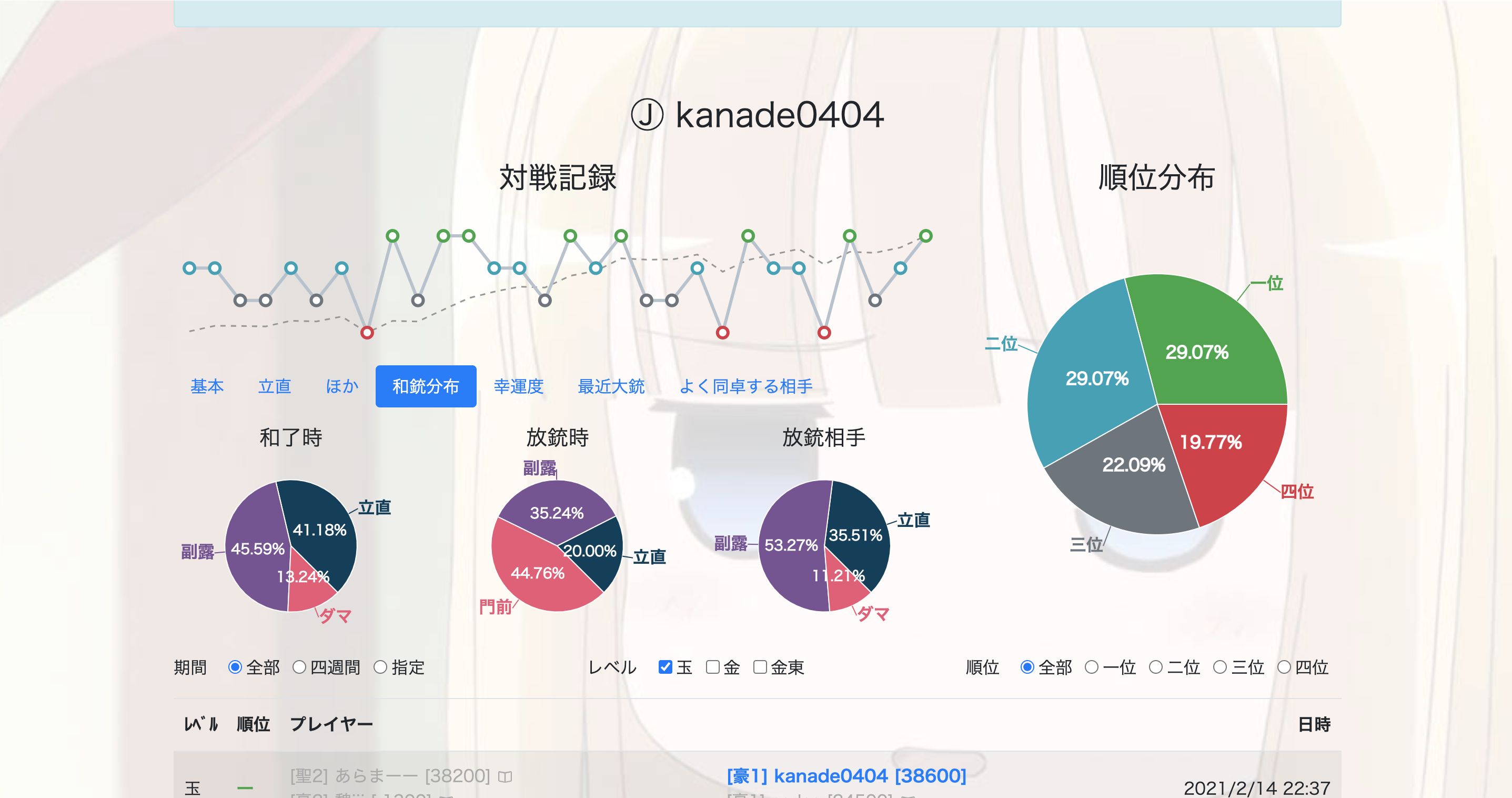 雀豪2昇段時成績_和銃分布