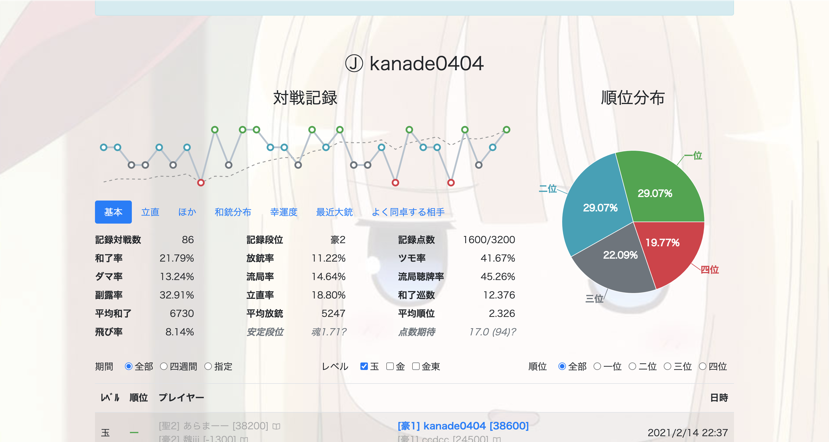 雀豪2昇段時成績_基本