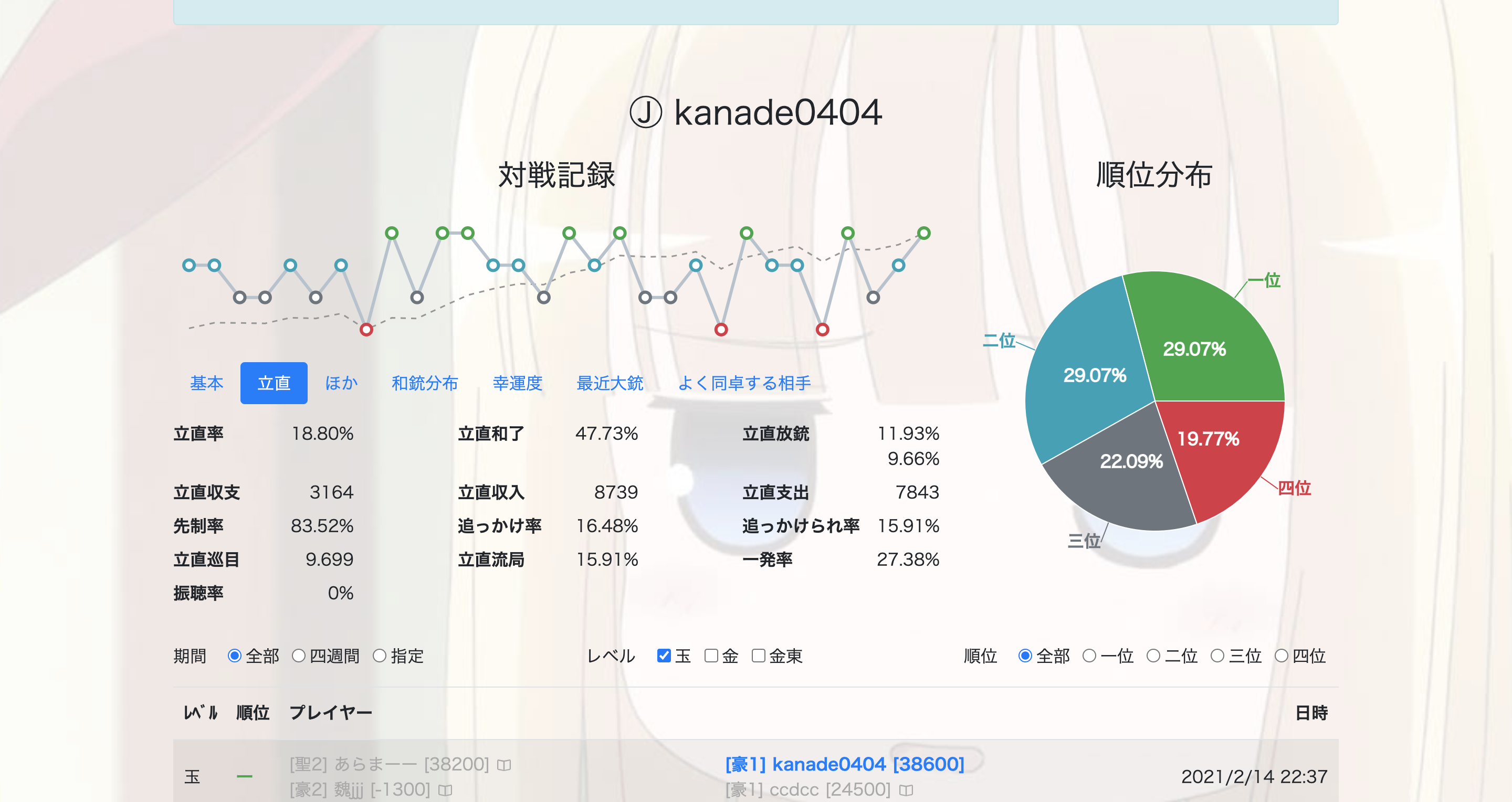 雀豪2昇段時成績_立直