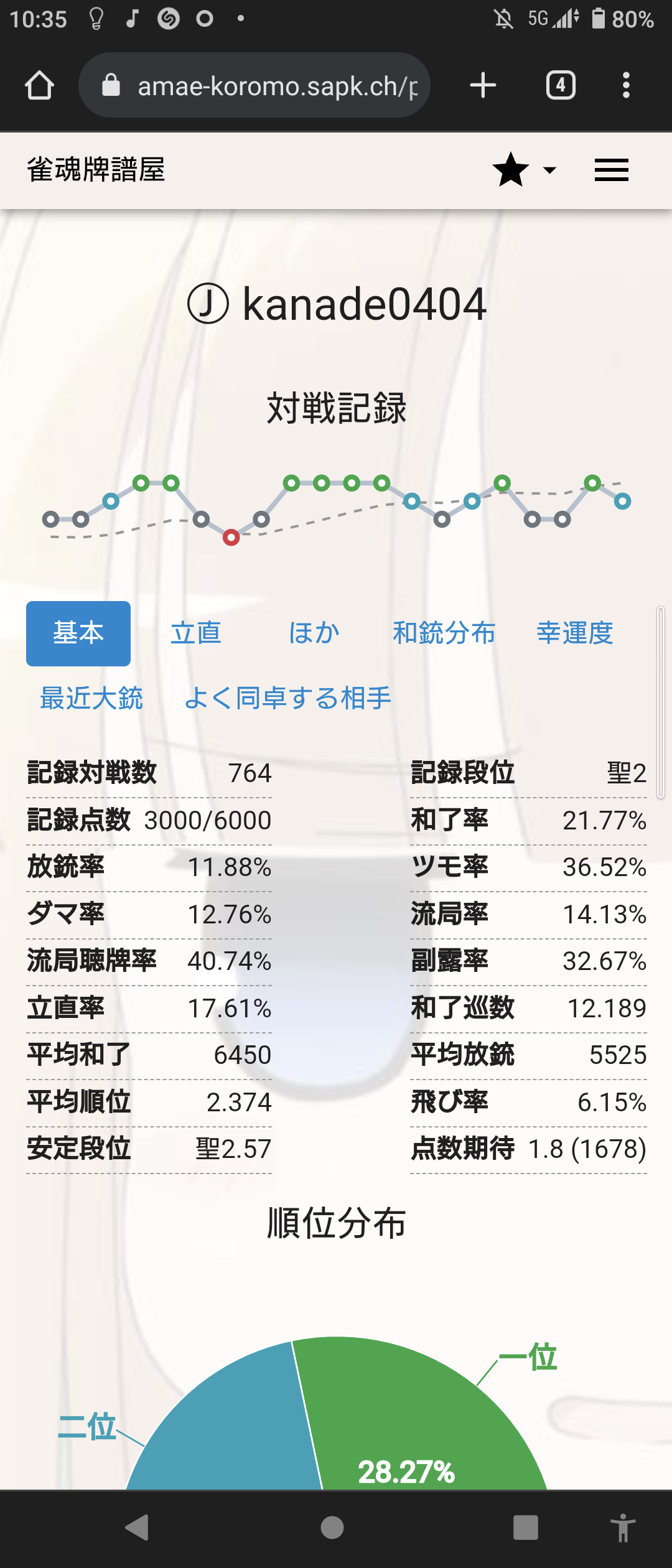 Basic statistics at master2 promotion