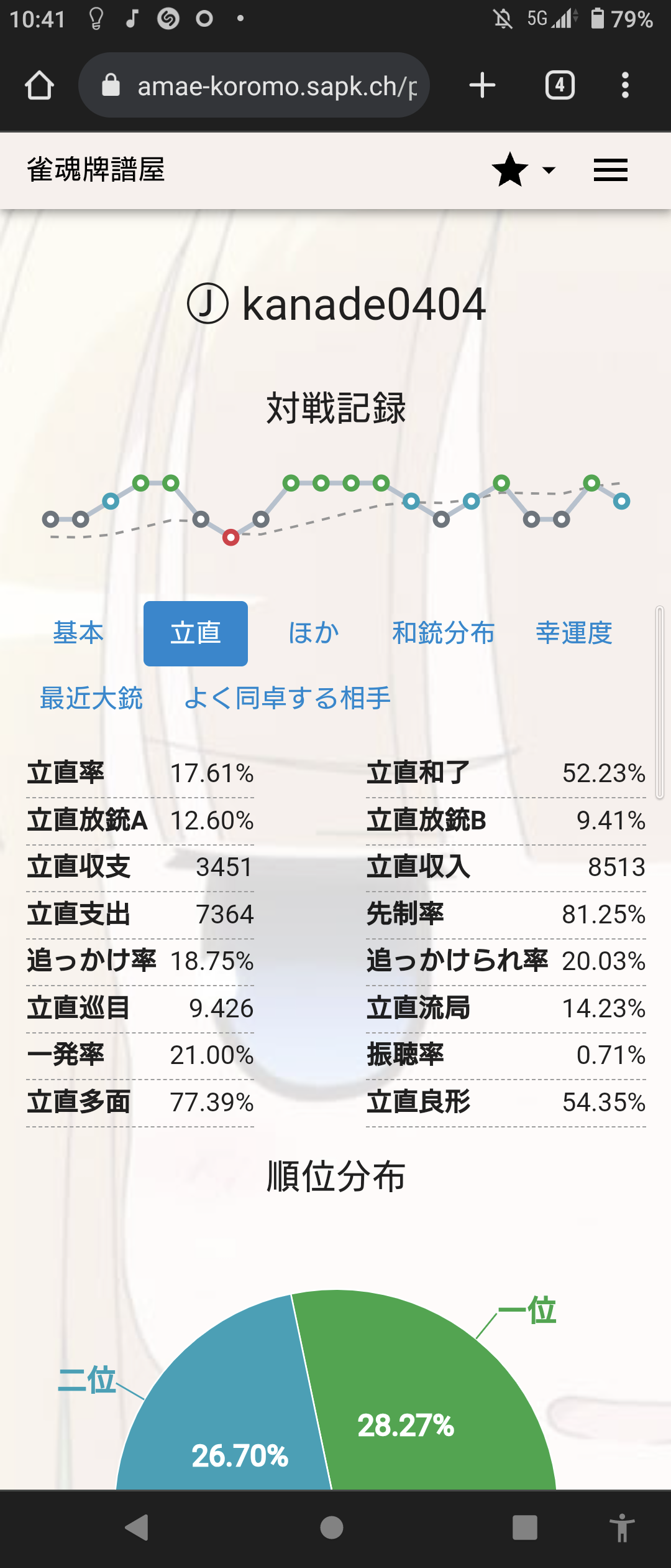 Reach Statistics for master2 promotion