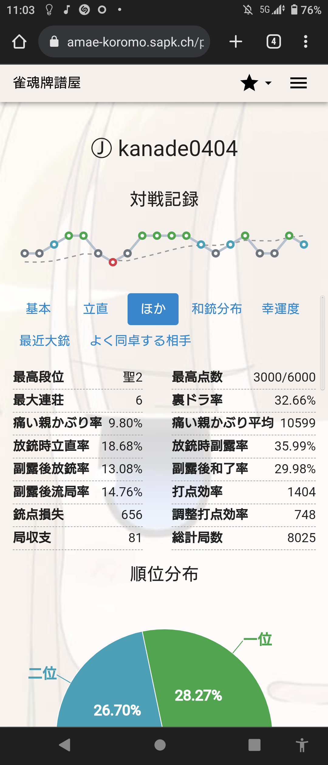 Other Statistics for master2 promotion