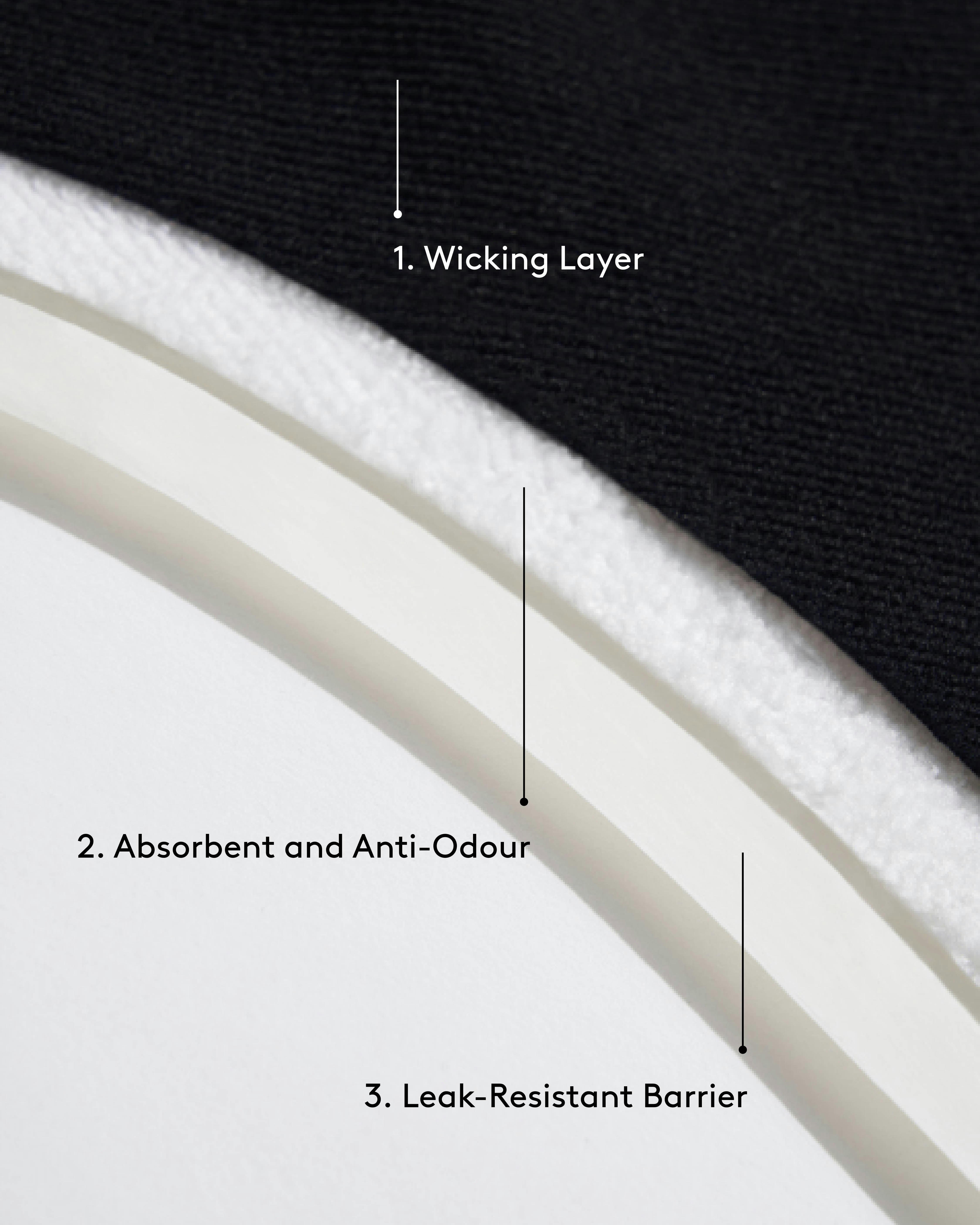 1. Fukttransporterende lag 2. Absorberende og lukthemmende 3. Lekkasjesikker barriere