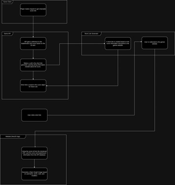 flow chart of how an dynamic opengraph image is created in Project24
