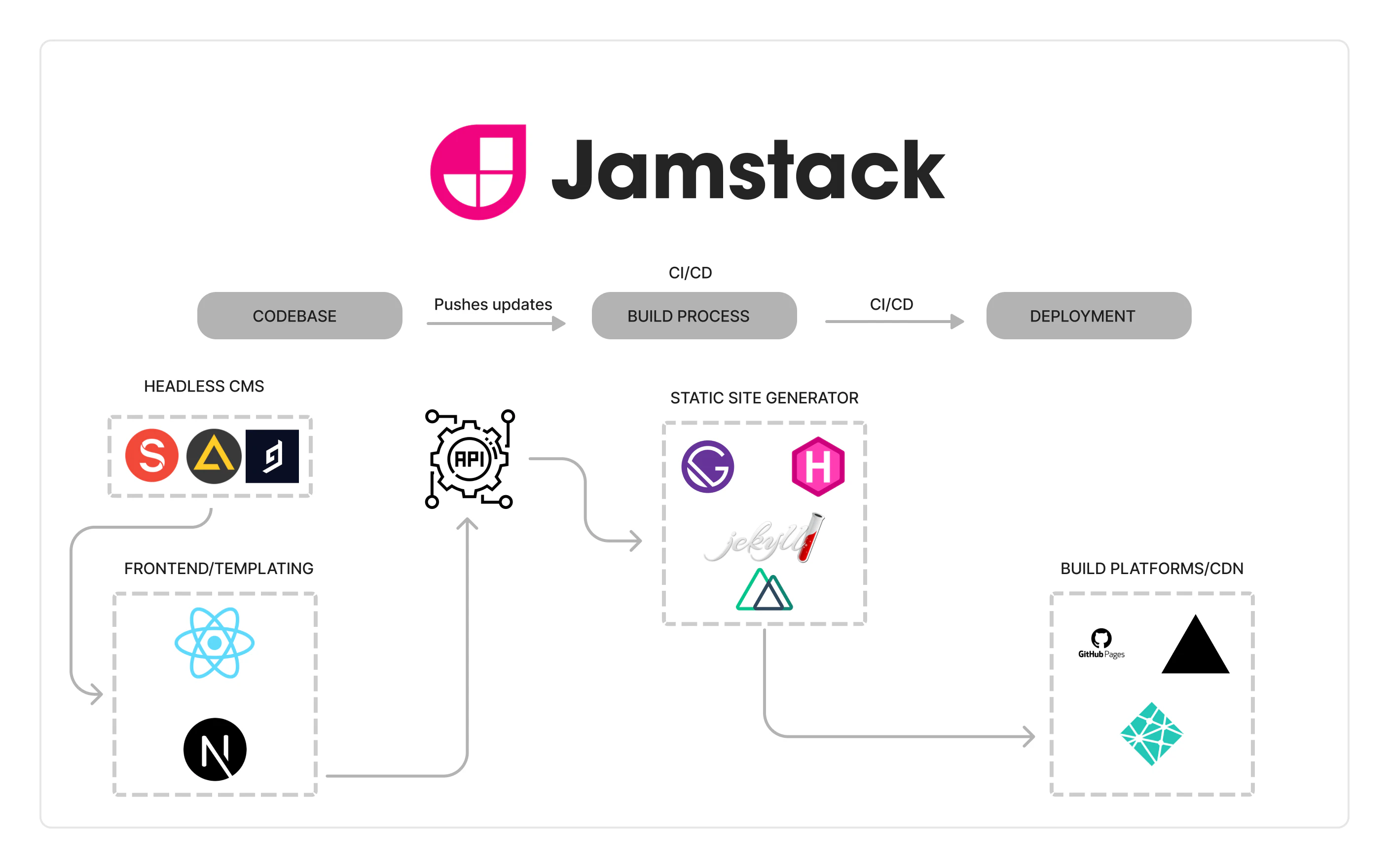 What is Jamstack?