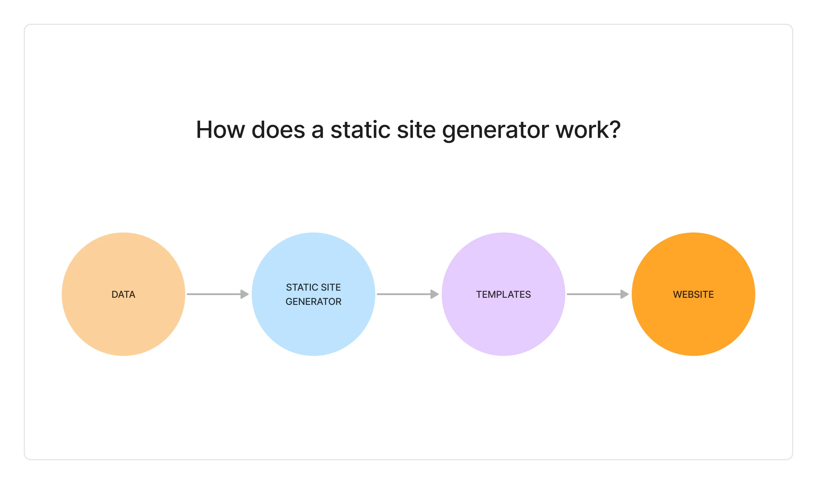 a diagram depicting how a static site work. Data goes to a static site generator that generates a template and then a website.