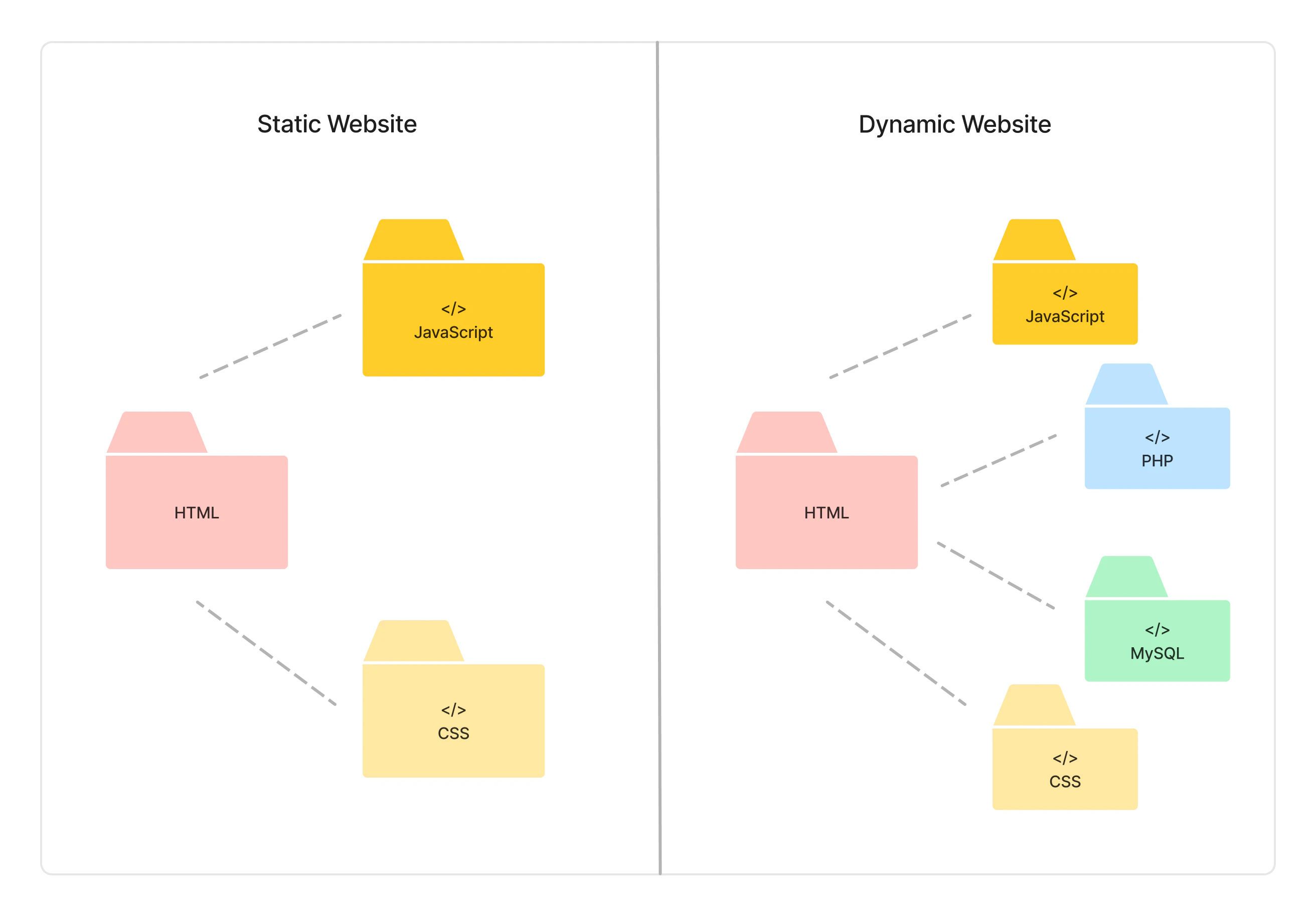 static vs dynamic website