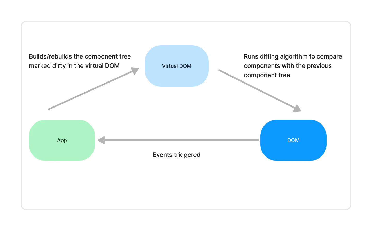 a diagram showing how React virtual dom works