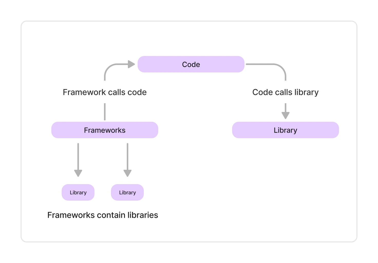 a diagram showing how a javascript framework works