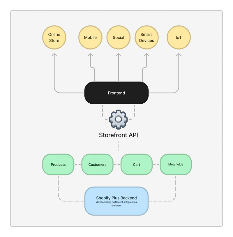 headless shopify architecture