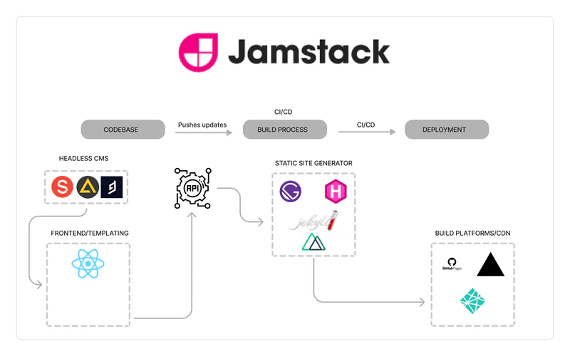 how jamstack architecture works