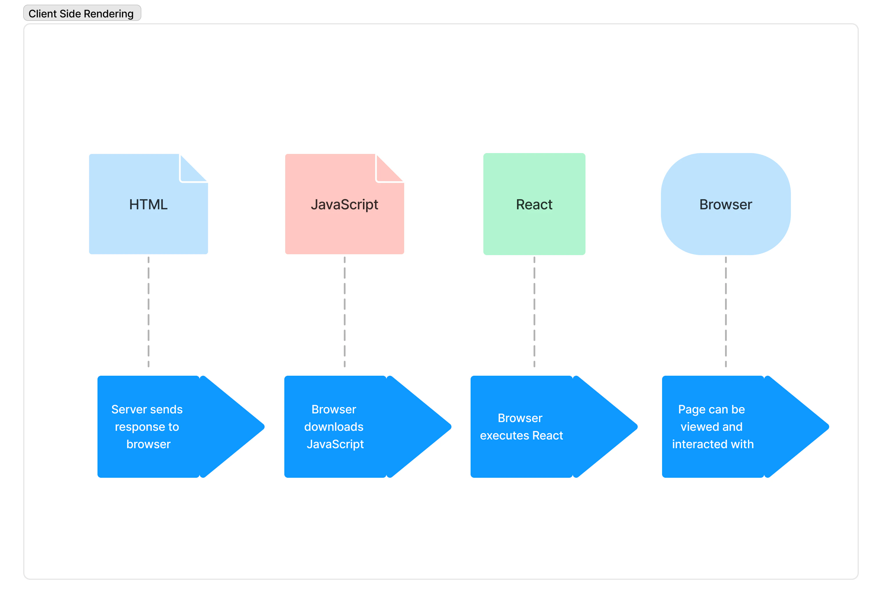 a diagram showing how client side rendering works