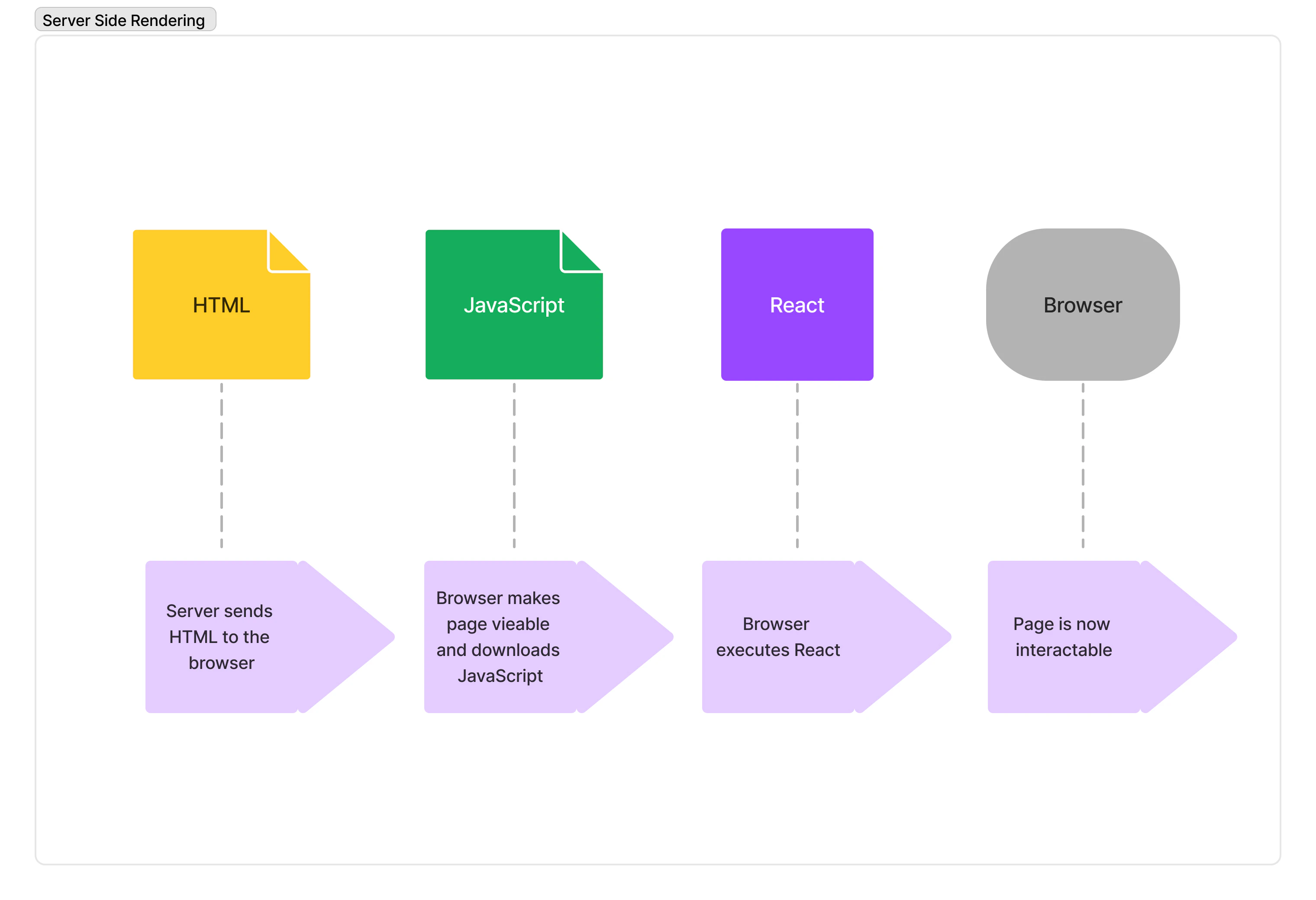 a diagram showing how server side rendering works