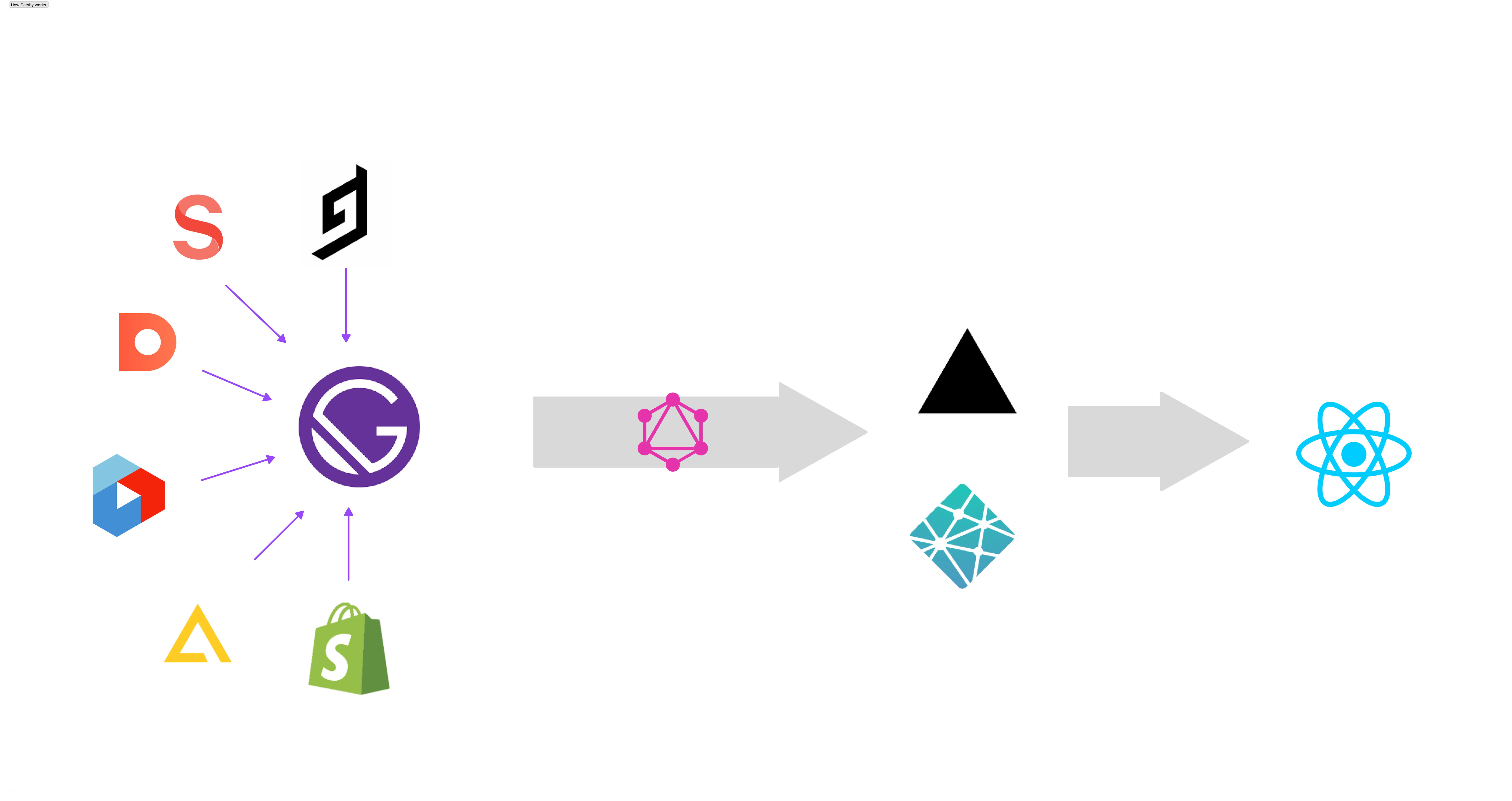 a diagram that shows how GatsbyJS works