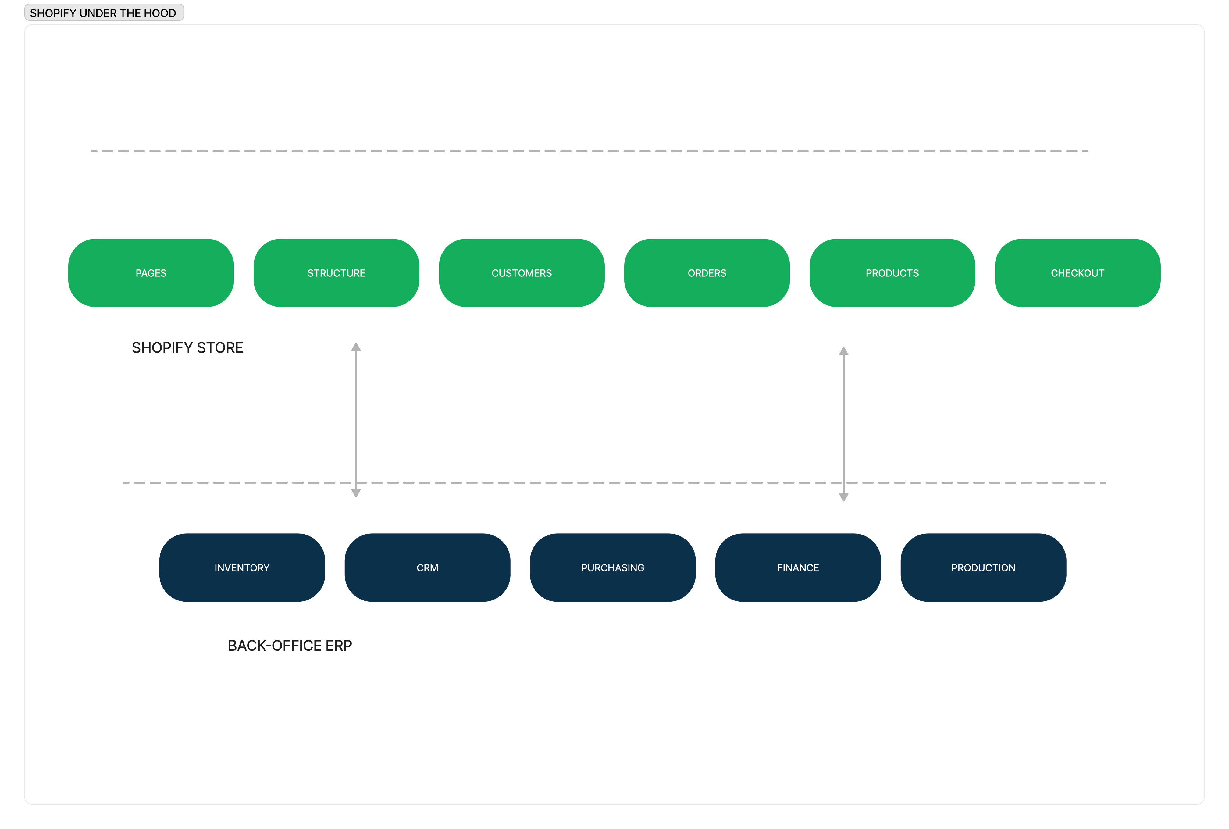 shopify architecture under the hood