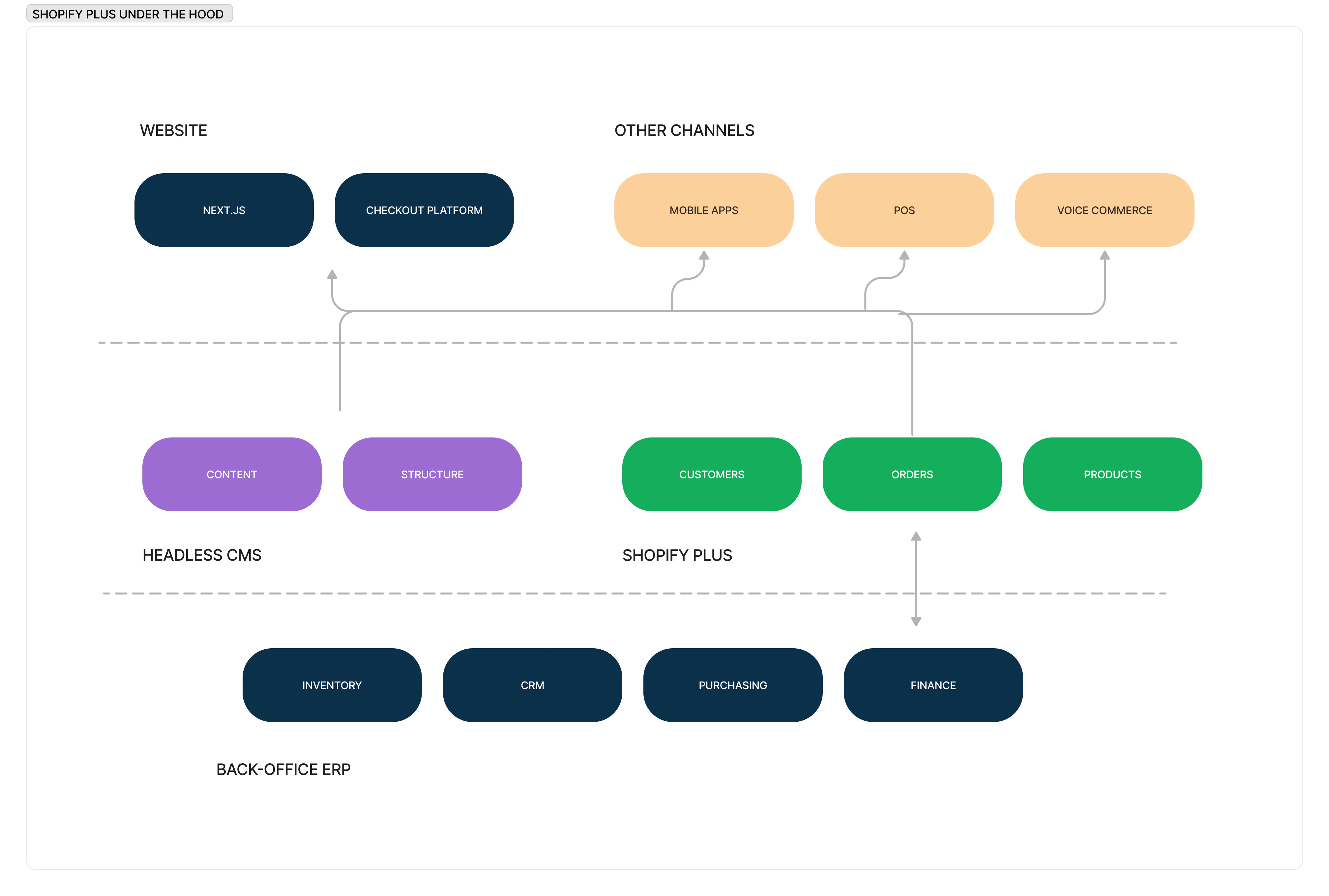 headless Shopify architecture under the hood